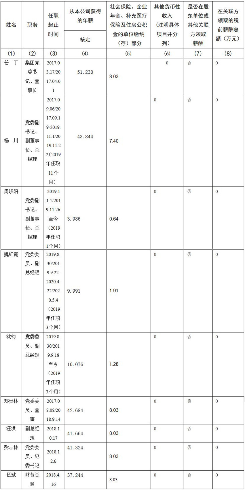 四川省尊龙凯时集团有限责任公司 公司董事、监事、高级管理人员2019年度薪酬情况